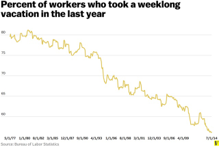 Illustration for article titled 80% of Americans took a week's vacation in 1976. Just 56% will in 2014.
